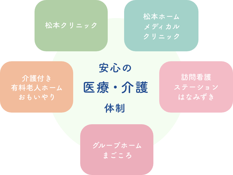 安心の医療・介護体制